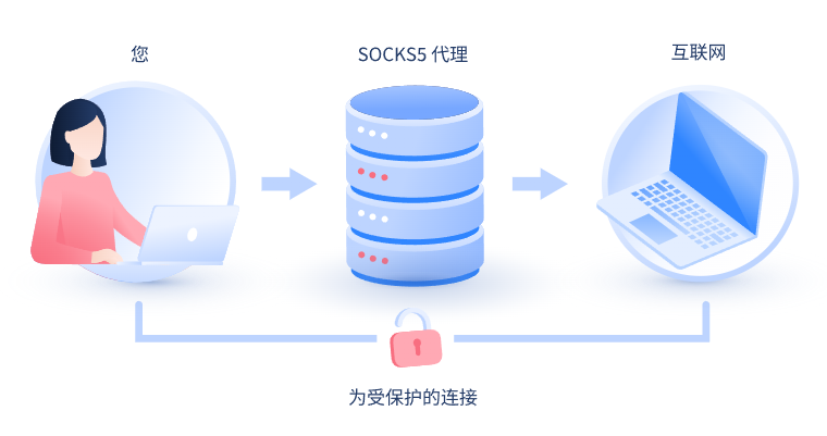 【枣阳代理IP】什么是SOCKS和SOCKS5代理？